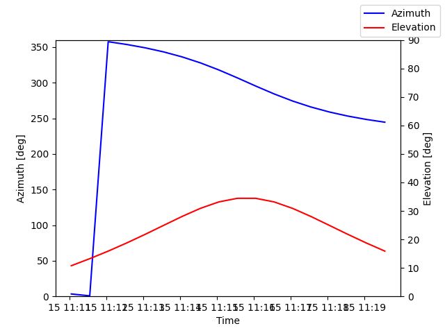 Azimuth/elevation by time