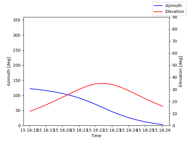 Azimuth/elevation by time
