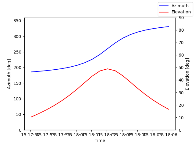 Azimuth/elevation by time