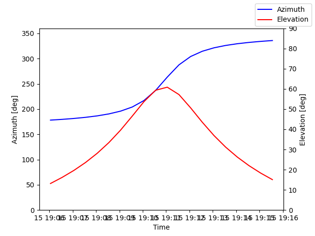 Azimuth/elevation by time