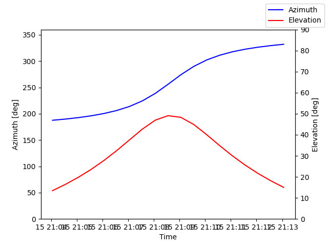 Azimuth/elevation by time