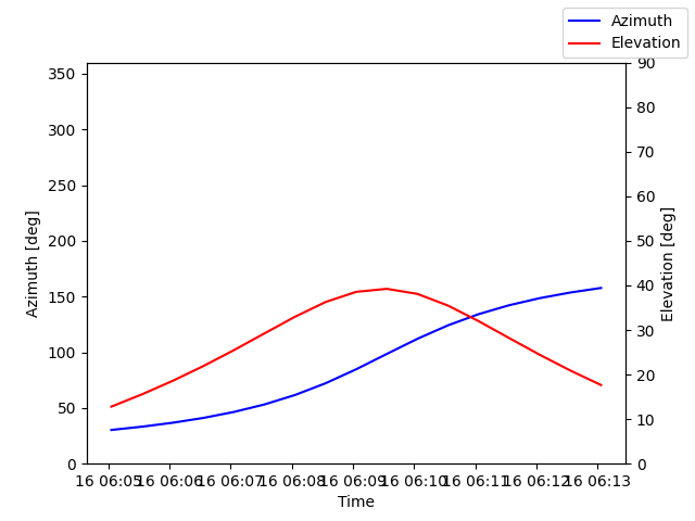 Azimuth/elevation by time