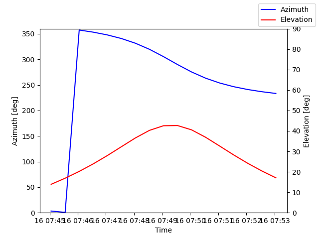 Azimuth/elevation by time