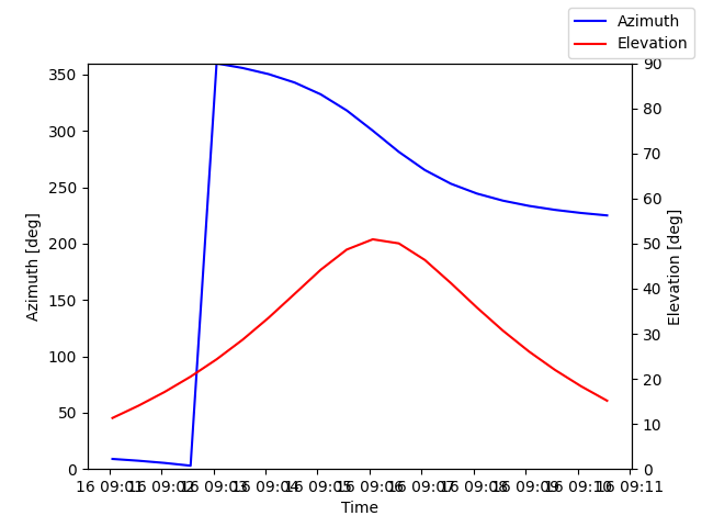 Azimuth/elevation by time