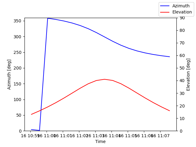 Azimuth/elevation by time