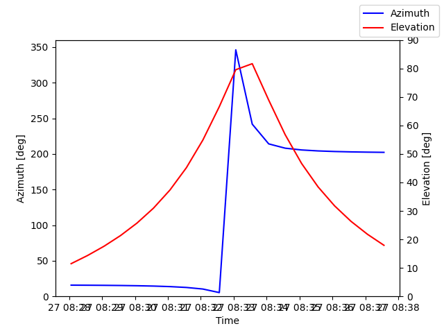 Azimuth/elevation by time