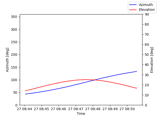 Azimuth/elevation by time