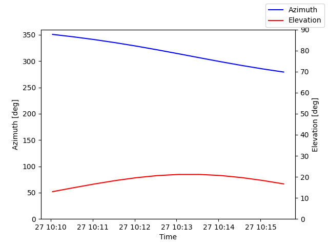 Azimuth/elevation by time