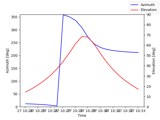 Azimuth/elevation by time