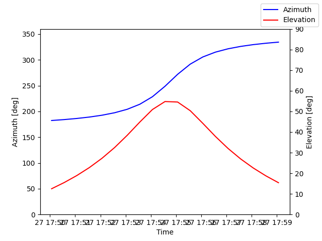 Azimuth/elevation by time