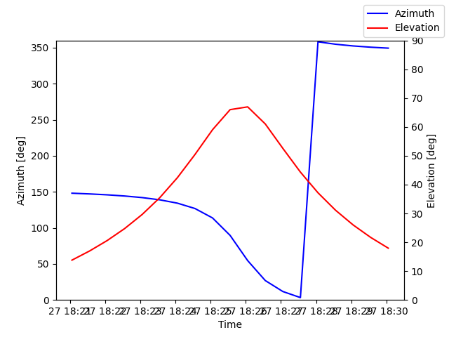 Azimuth/elevation by time