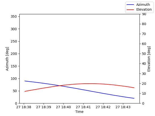 Azimuth/elevation by time