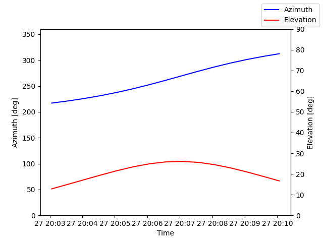 Azimuth/elevation by time