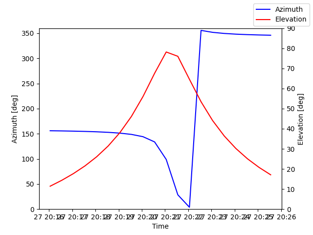 Azimuth/elevation by time