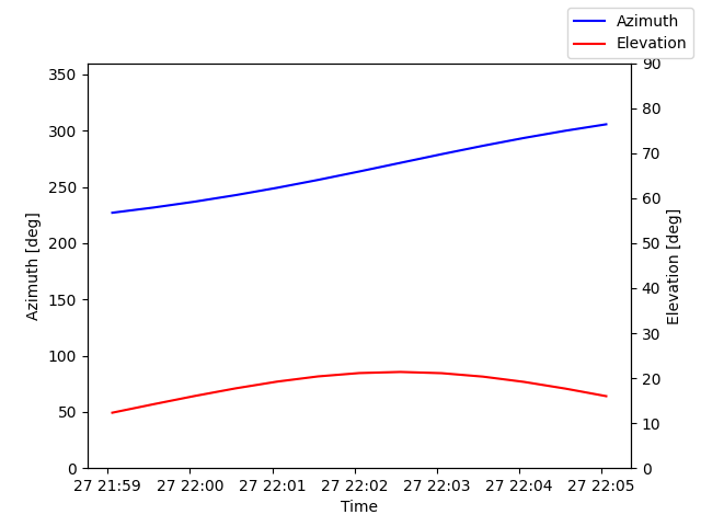 Azimuth/elevation by time