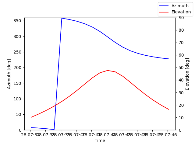 Azimuth/elevation by time