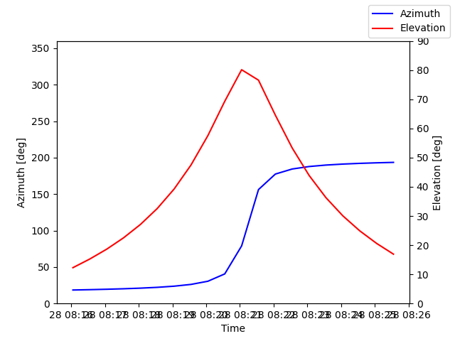 Azimuth/elevation by time