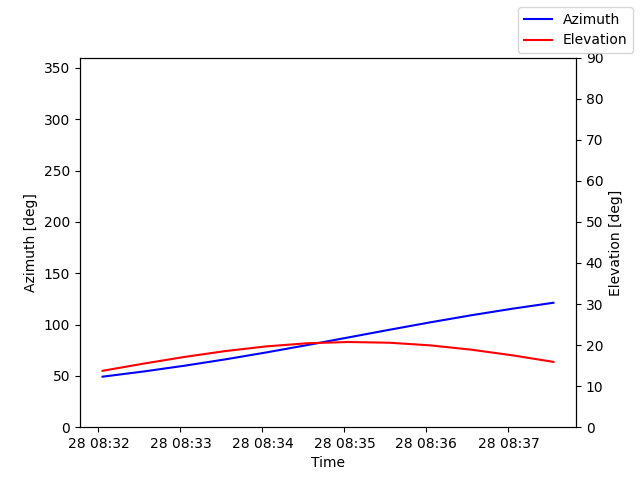 Azimuth/elevation by time