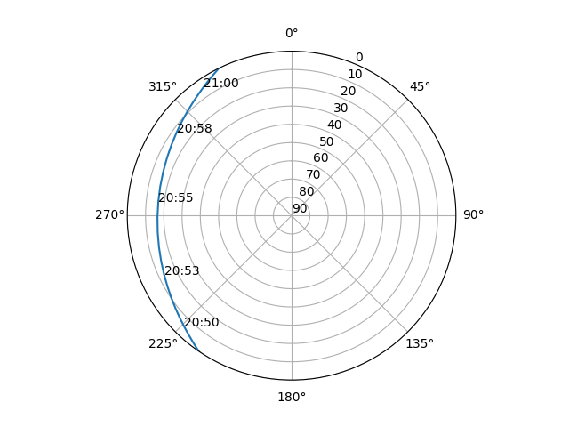 Azimuth/elevation polar