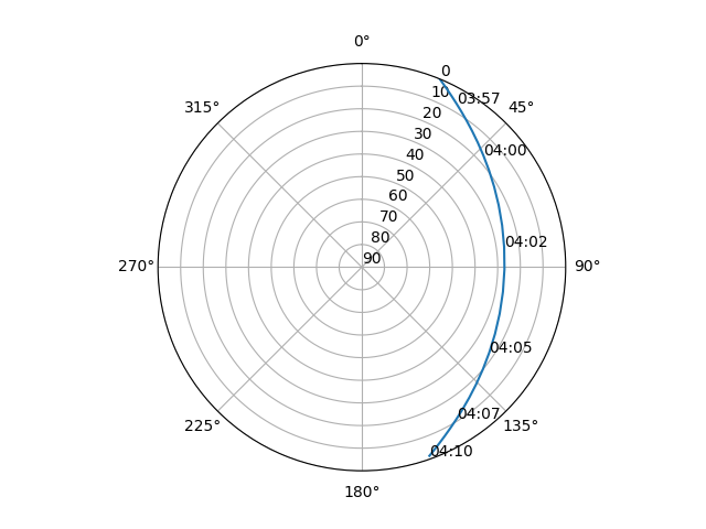 Azimuth/elevation polar