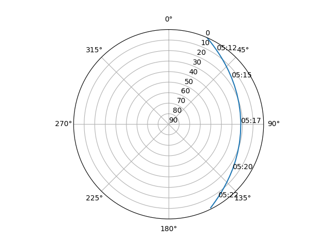 Azimuth/elevation polar