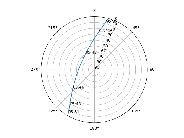 Azimuth/elevation polar
