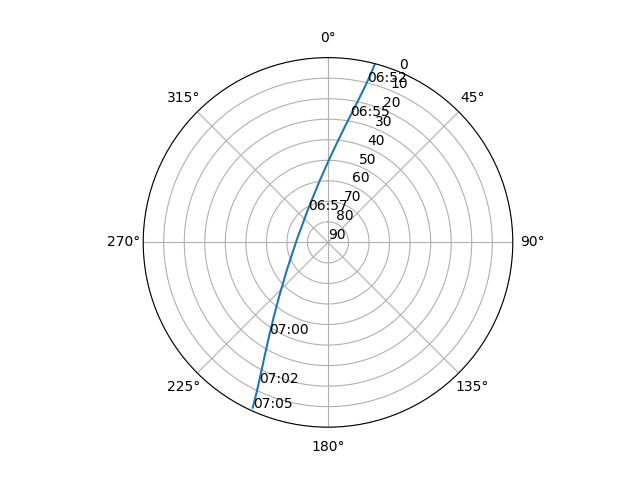 Azimuth/elevation polar