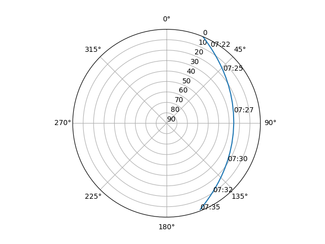 Azimuth/elevation polar