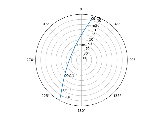 Azimuth/elevation polar