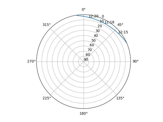 Azimuth/elevation polar