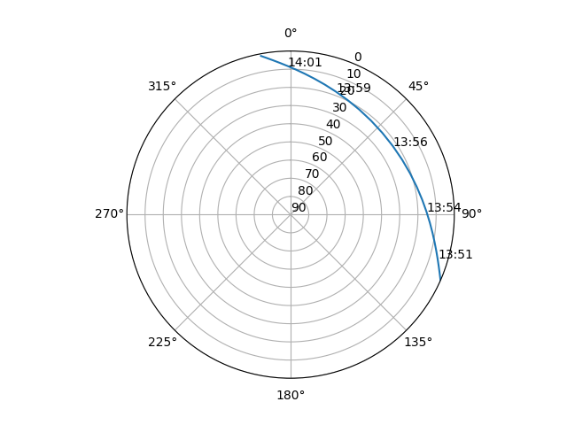 Azimuth/elevation polar