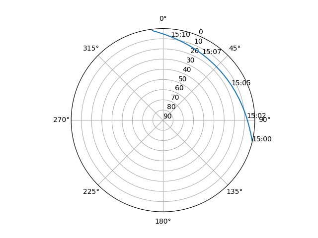 Azimuth/elevation polar