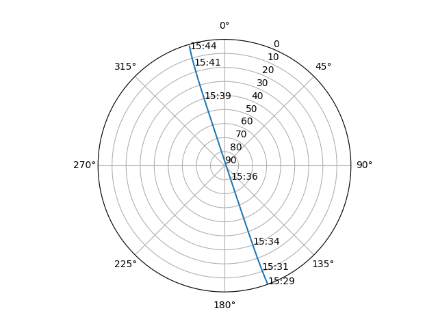 Azimuth/elevation polar