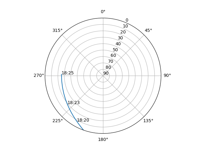 Azimuth/elevation polar