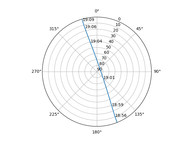 Azimuth/elevation polar