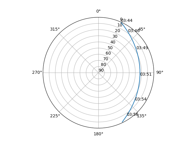 Azimuth/elevation polar