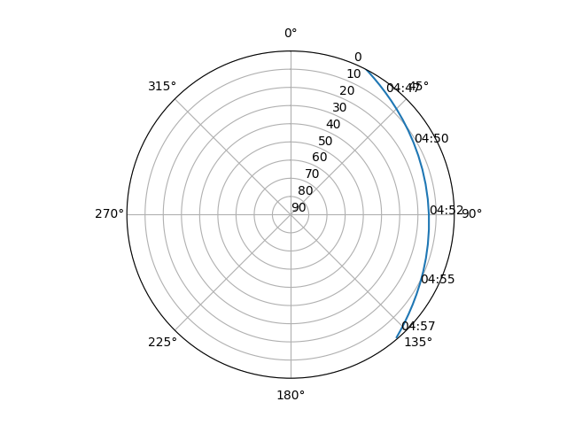 Azimuth/elevation polar