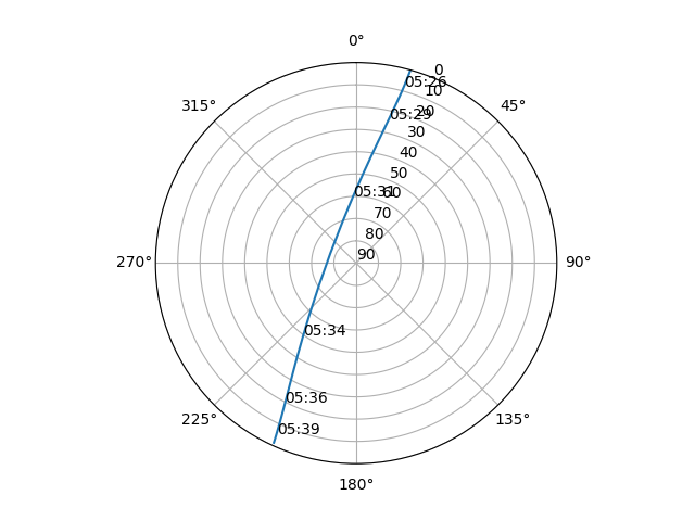Azimuth/elevation polar