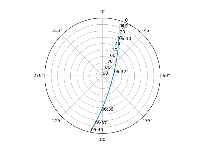 Azimuth/elevation polar