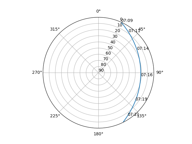 Azimuth/elevation polar