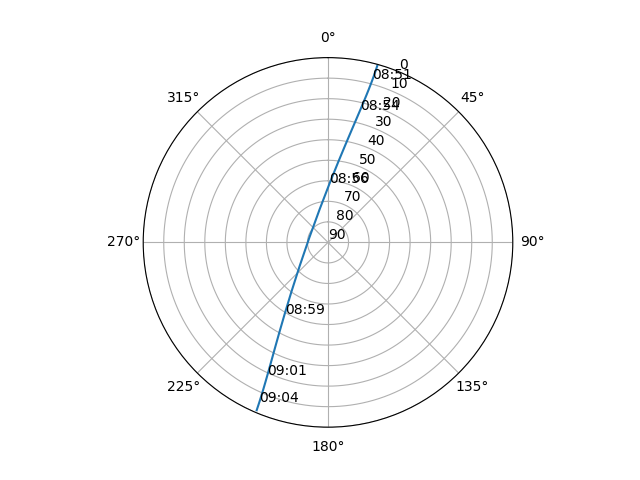 Azimuth/elevation polar