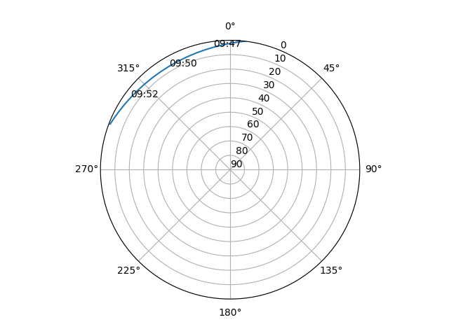 Azimuth/elevation polar