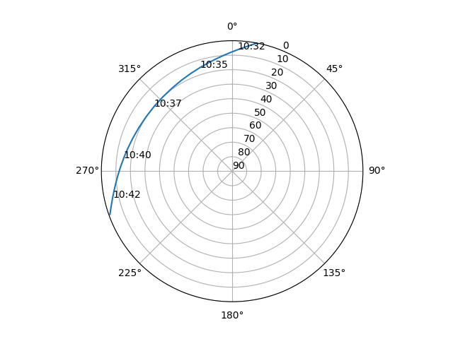 Azimuth/elevation polar