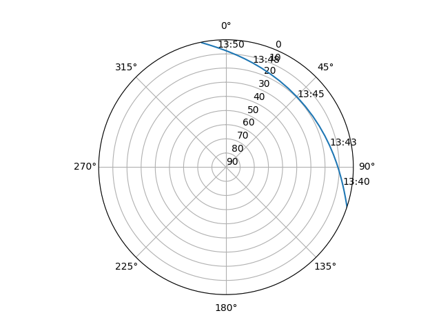 Azimuth/elevation polar