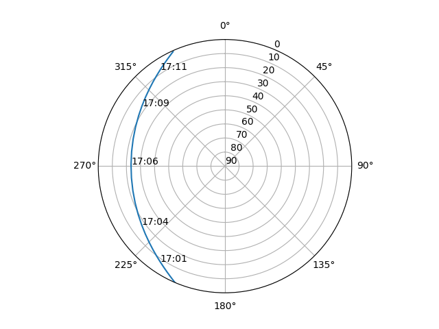 Azimuth/elevation polar