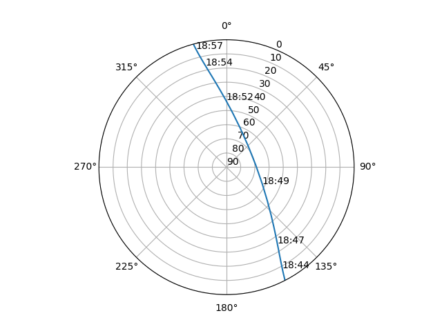 Azimuth/elevation polar