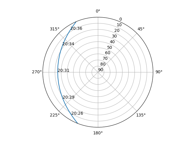 Azimuth/elevation polar