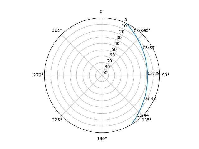 Azimuth/elevation polar