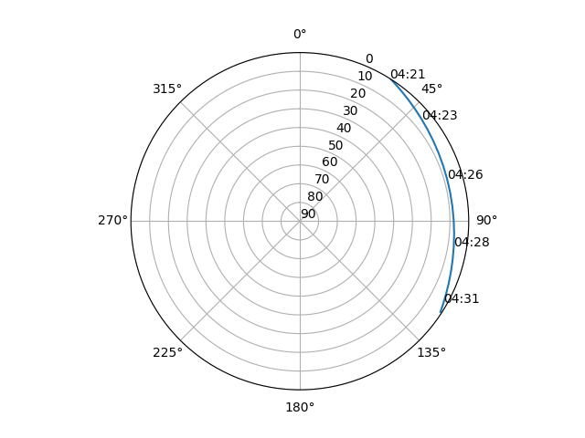 Azimuth/elevation polar