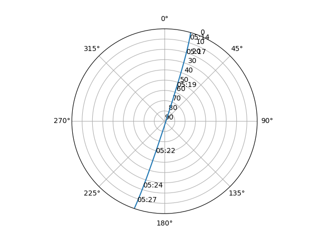 Azimuth/elevation polar